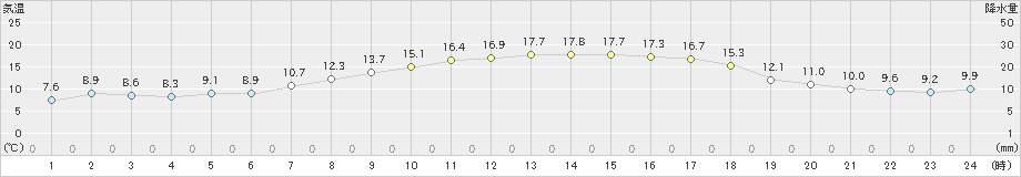 笠間(>2019年04月07日)のアメダスグラフ