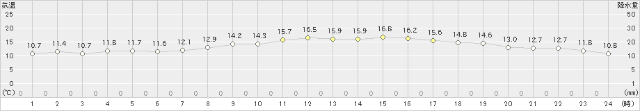 水戸(>2019年04月07日)のアメダスグラフ