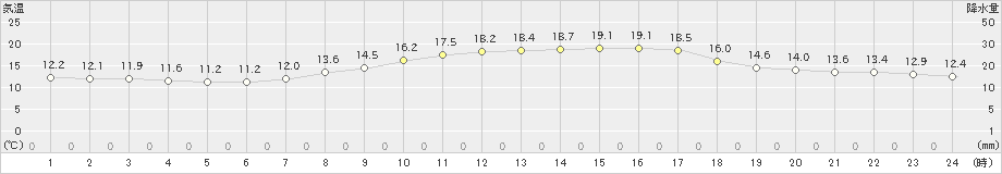 つくば(>2019年04月07日)のアメダスグラフ