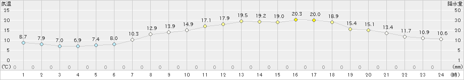 青梅(>2019年04月07日)のアメダスグラフ