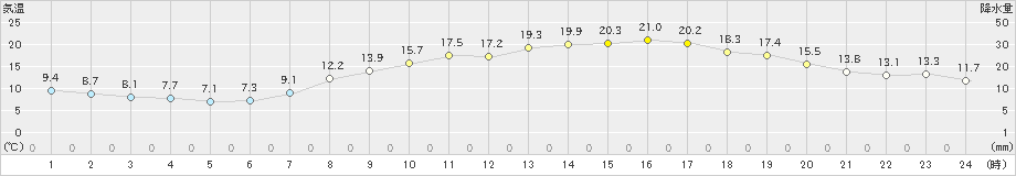 八王子(>2019年04月07日)のアメダスグラフ