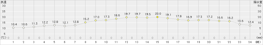 大島(>2019年04月07日)のアメダスグラフ