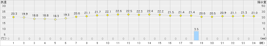 父島(>2019年04月07日)のアメダスグラフ