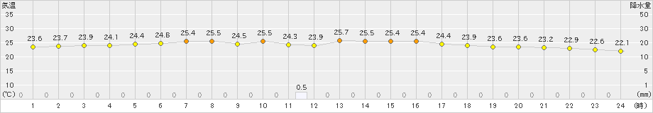 南鳥島(>2019年04月07日)のアメダスグラフ