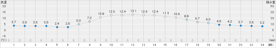 信濃町(>2019年04月07日)のアメダスグラフ