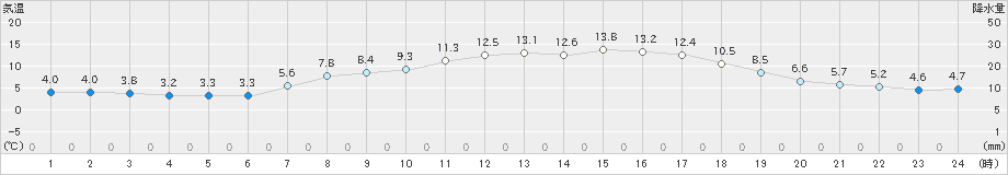 大町(>2019年04月07日)のアメダスグラフ