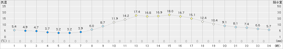 上田(>2019年04月07日)のアメダスグラフ