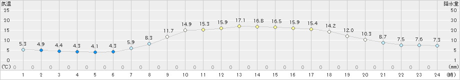 穂高(>2019年04月07日)のアメダスグラフ