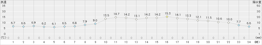 諏訪(>2019年04月07日)のアメダスグラフ