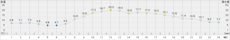 伊那(>2019年04月07日)のアメダスグラフ