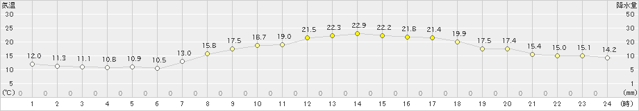 清水(>2019年04月07日)のアメダスグラフ