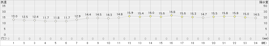 網代(>2019年04月07日)のアメダスグラフ