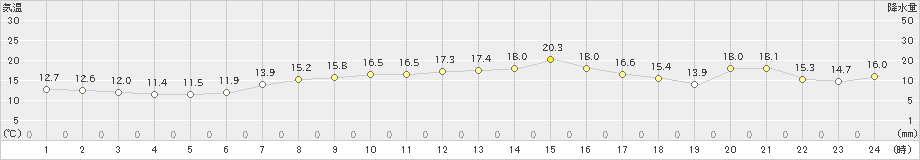 稲取(>2019年04月07日)のアメダスグラフ