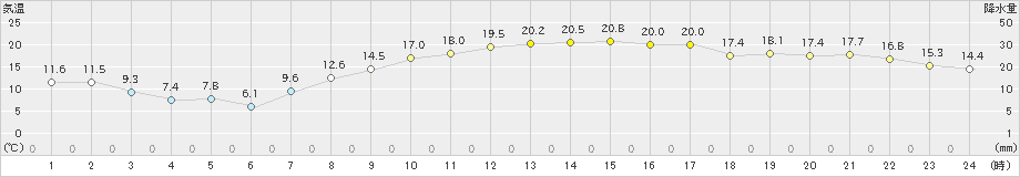 豊橋(>2019年04月07日)のアメダスグラフ