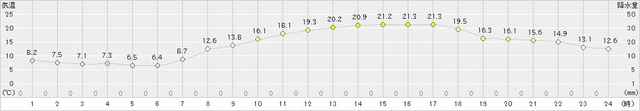 小俣(>2019年04月07日)のアメダスグラフ