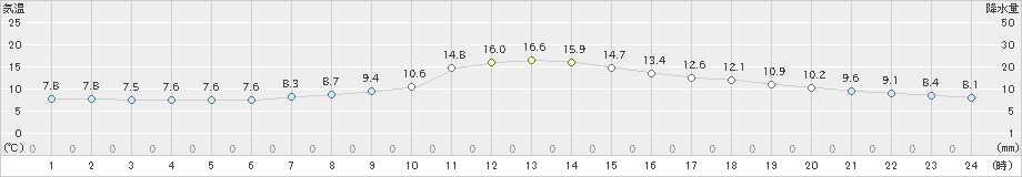 長岡(>2019年04月07日)のアメダスグラフ