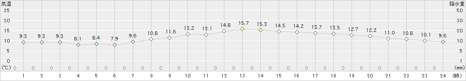 春江(>2019年04月07日)のアメダスグラフ