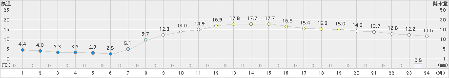 米原(>2019年04月07日)のアメダスグラフ