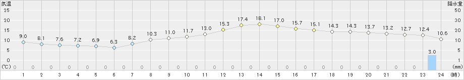 彦根(>2019年04月07日)のアメダスグラフ