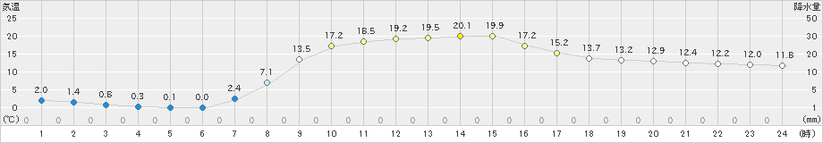 信楽(>2019年04月07日)のアメダスグラフ