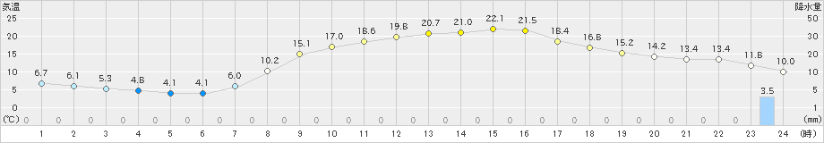 能勢(>2019年04月07日)のアメダスグラフ