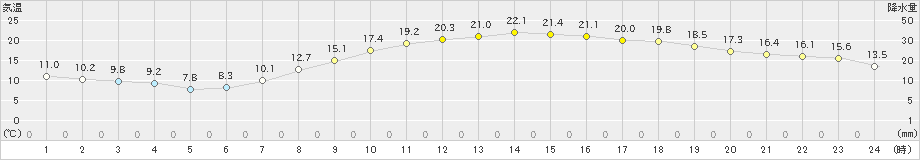 豊中(>2019年04月07日)のアメダスグラフ