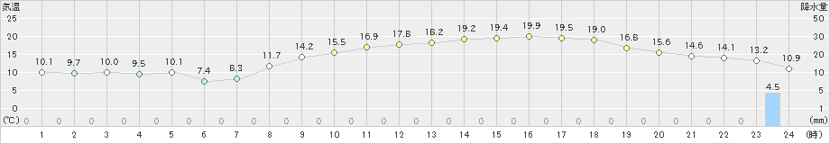 三木(>2019年04月07日)のアメダスグラフ