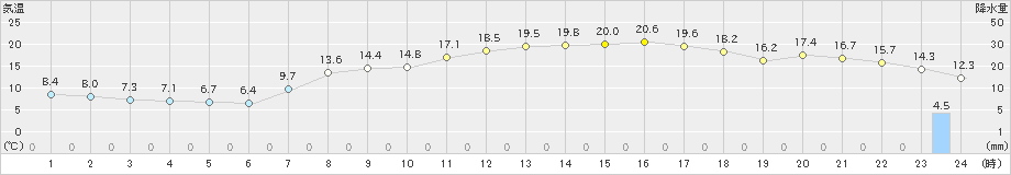 郡家(>2019年04月07日)のアメダスグラフ