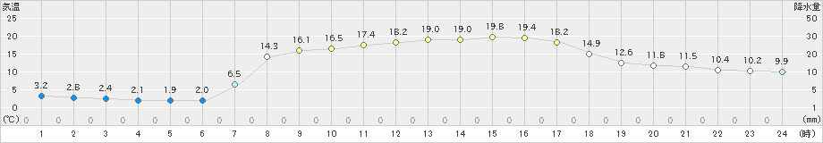 針(>2019年04月07日)のアメダスグラフ