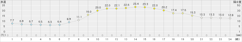 かつらぎ(>2019年04月07日)のアメダスグラフ