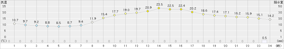 防府(>2019年04月07日)のアメダスグラフ