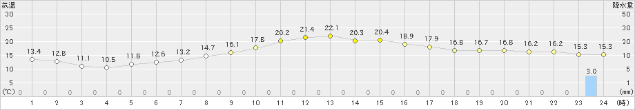 博多(>2019年04月07日)のアメダスグラフ