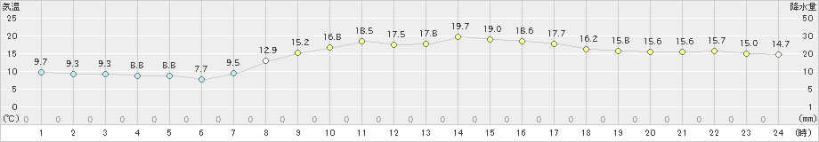 中津(>2019年04月07日)のアメダスグラフ