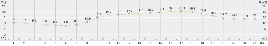 佐伯(>2019年04月07日)のアメダスグラフ