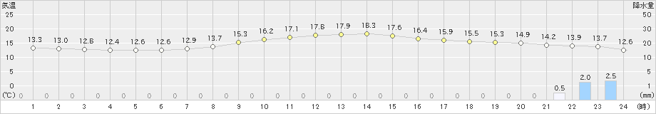 芦辺(>2019年04月07日)のアメダスグラフ