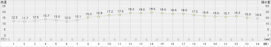 口之津(>2019年04月07日)のアメダスグラフ