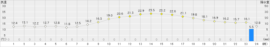 伊万里(>2019年04月07日)のアメダスグラフ