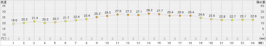 盛山(>2019年04月07日)のアメダスグラフ