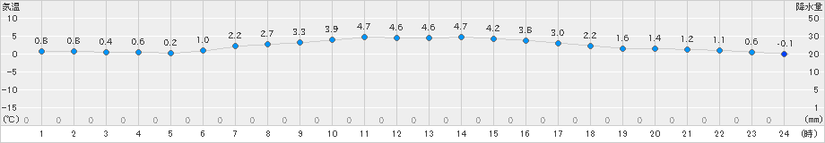 浜鬼志別(>2019年04月08日)のアメダスグラフ