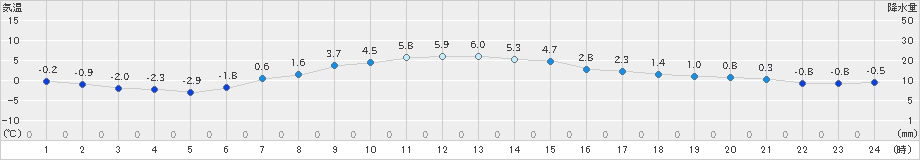 津別(>2019年04月08日)のアメダスグラフ