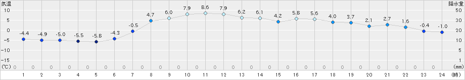 中徹別(>2019年04月08日)のアメダスグラフ