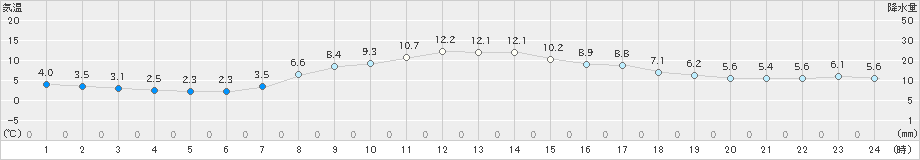 大衡(>2019年04月08日)のアメダスグラフ