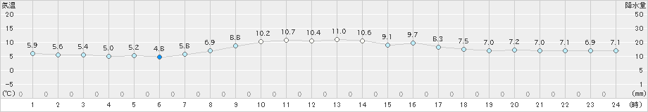 仙台(>2019年04月08日)のアメダスグラフ