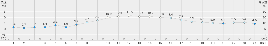 蔵王(>2019年04月08日)のアメダスグラフ