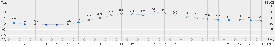 飯舘(>2019年04月08日)のアメダスグラフ