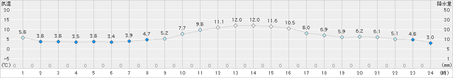 船引(>2019年04月08日)のアメダスグラフ