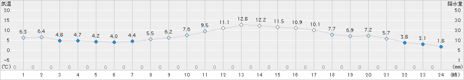 玉川(>2019年04月08日)のアメダスグラフ