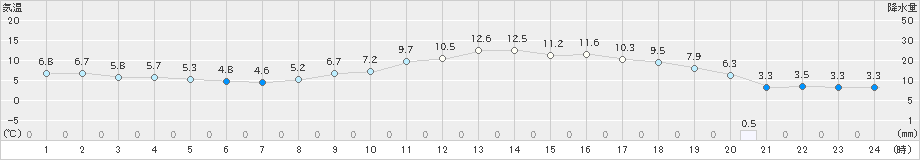 白河(>2019年04月08日)のアメダスグラフ