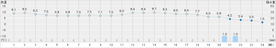 常陸大宮(>2019年04月08日)のアメダスグラフ