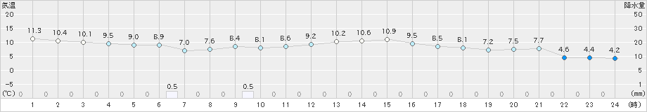 つくば(>2019年04月08日)のアメダスグラフ